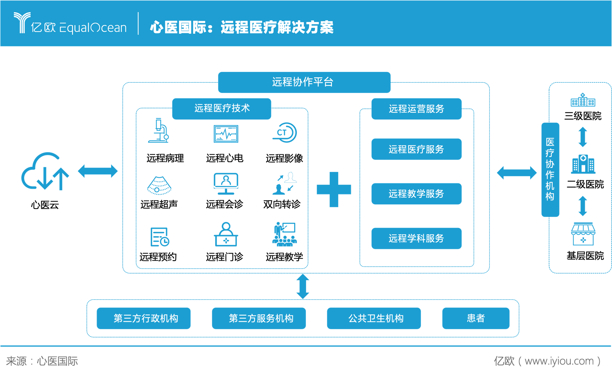 远程医疗技术已备,应用普及仍需政策东风