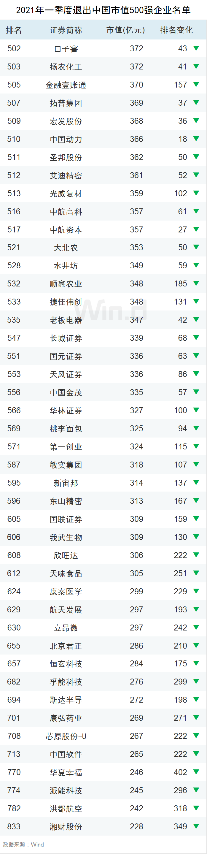 龙头稳固 一季度中国上市企业市值500强揭晓