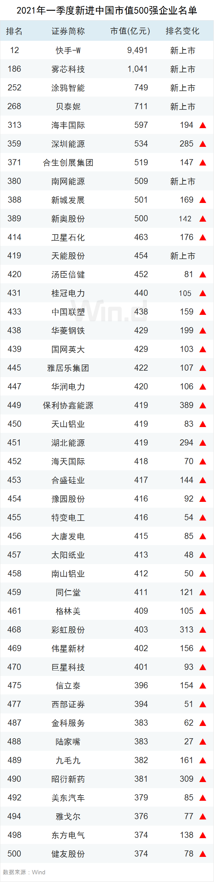 龙头稳固 一季度中国上市企业市值500强揭晓