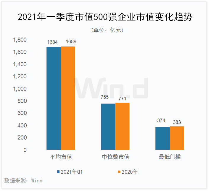 龙头稳固 一季度中国上市企业市值500强揭晓