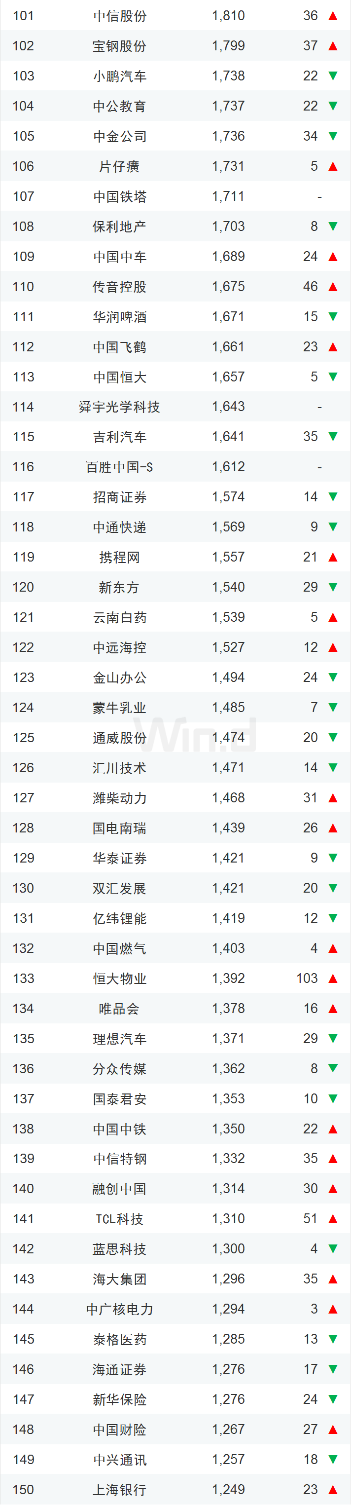 龙头稳固 一季度中国上市企业市值500强揭晓