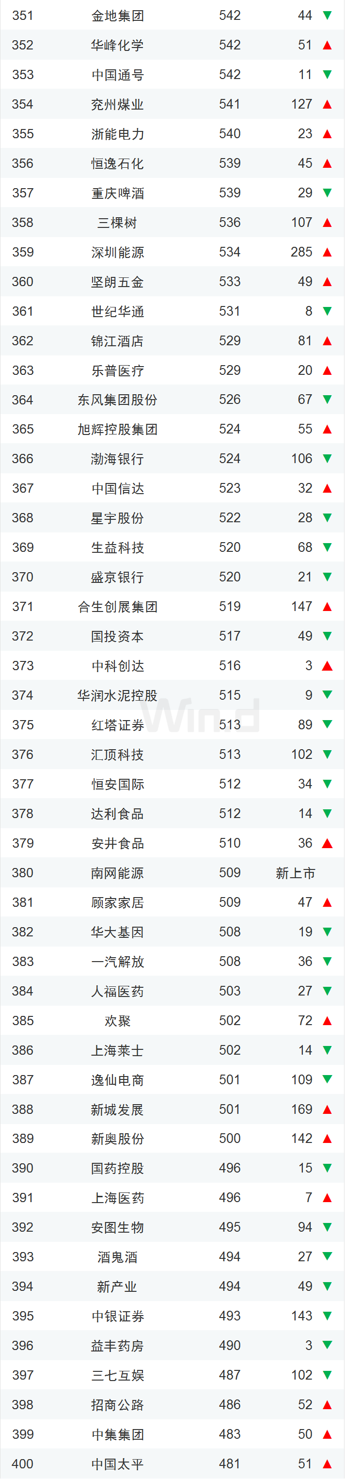 龙头稳固 一季度中国上市企业市值500强揭晓
