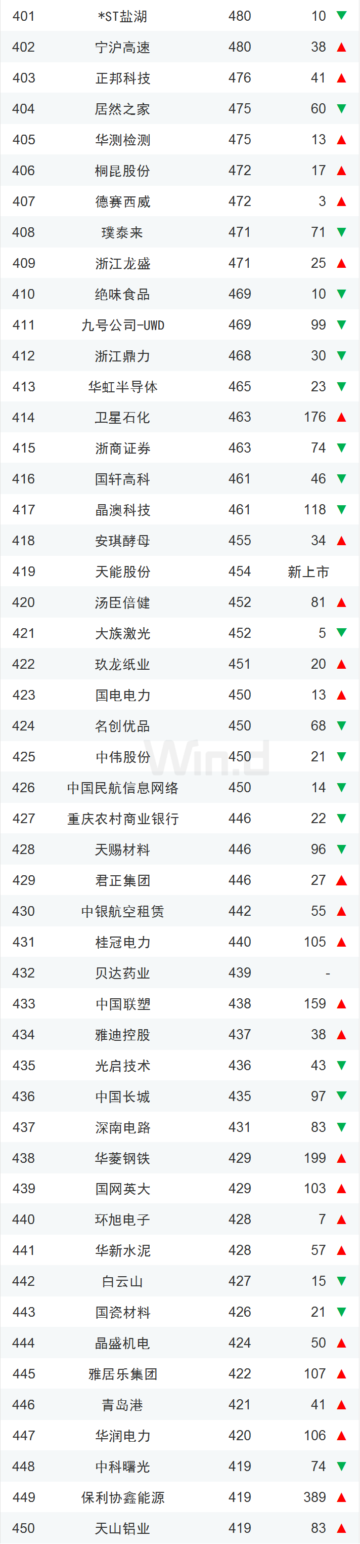 龙头稳固 一季度中国上市企业市值500强揭晓