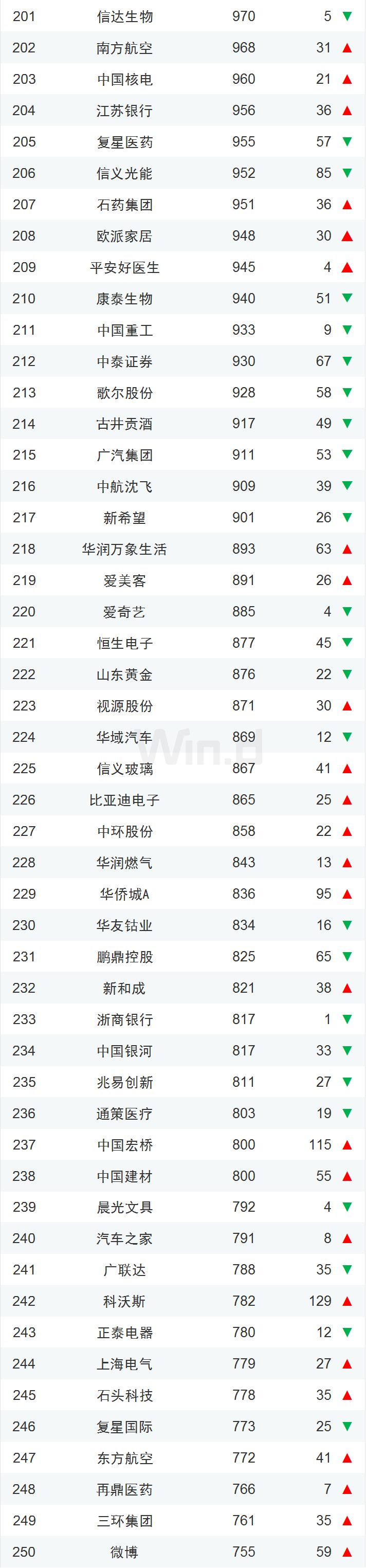龙头稳固 一季度中国上市企业市值500强揭晓