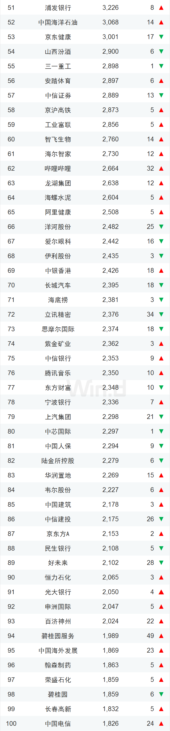 龙头稳固 一季度中国上市企业市值500强揭晓