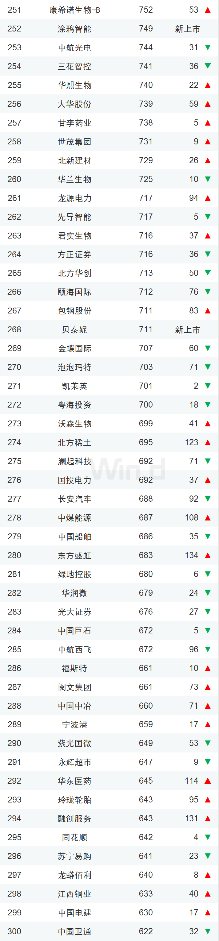龙头稳固 一季度中国上市企业市值500强揭晓