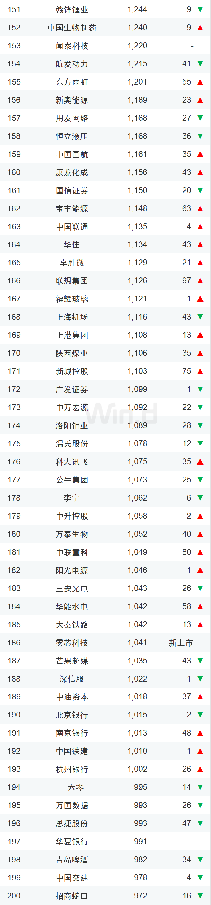 龙头稳固 一季度中国上市企业市值500强揭晓