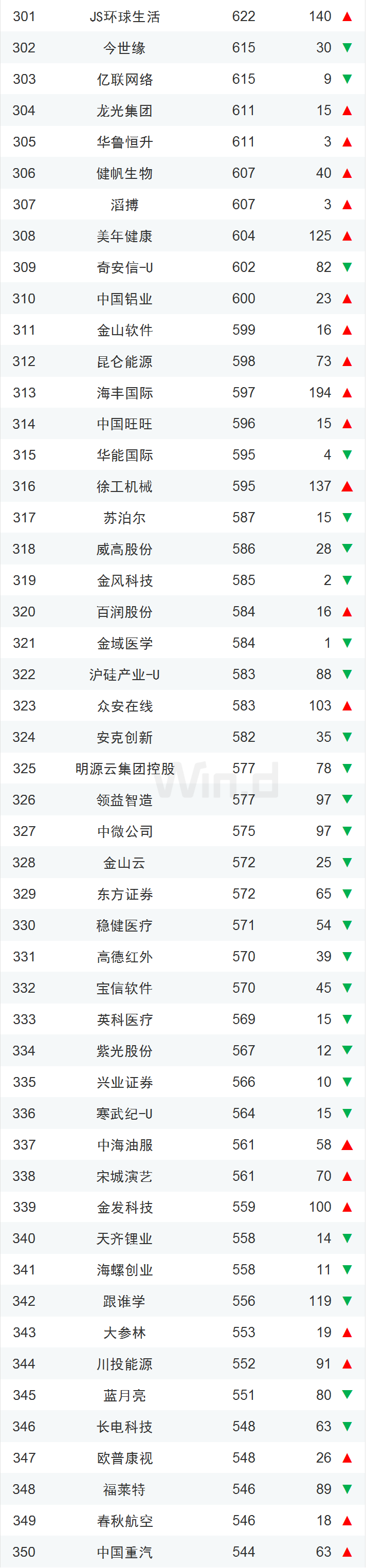 龙头稳固 一季度中国上市企业市值500强揭晓