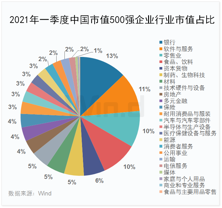 龙头稳固 一季度中国上市企业市值500强揭晓
