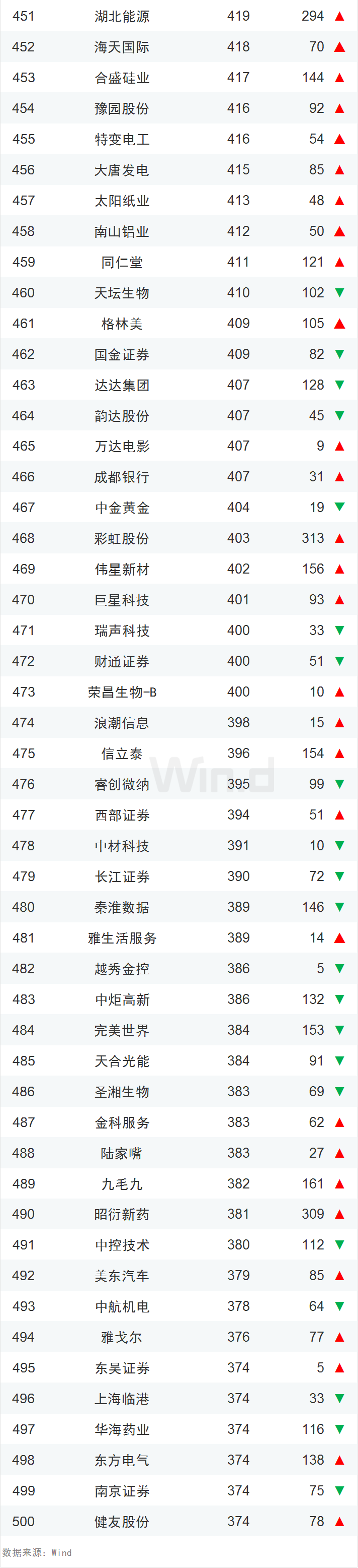 龙头稳固 一季度中国上市企业市值500强揭晓