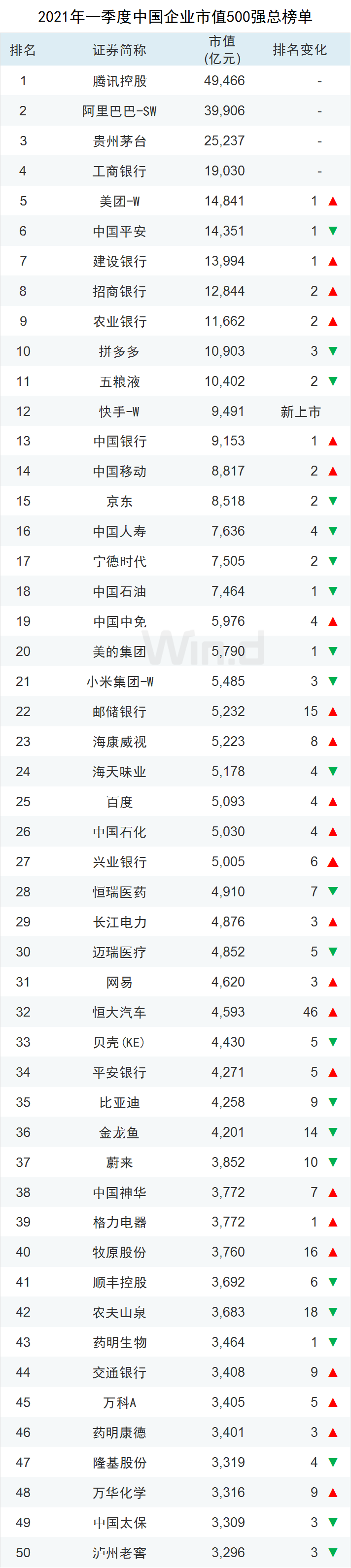 龙头稳固 一季度中国上市企业市值500强揭晓