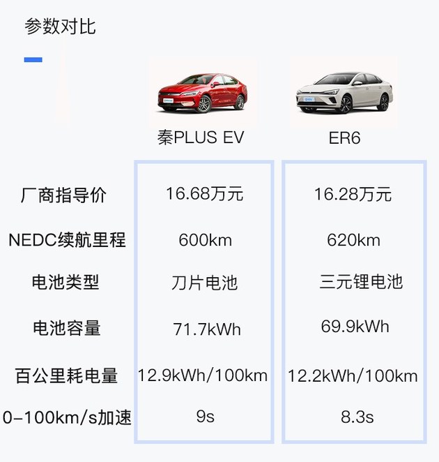 15万级续航600km的纯电动车比亚迪秦plusev对比r汽车er6