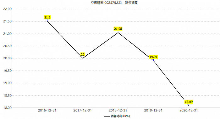 图:2016年-2020年立讯精密毛利率走势图