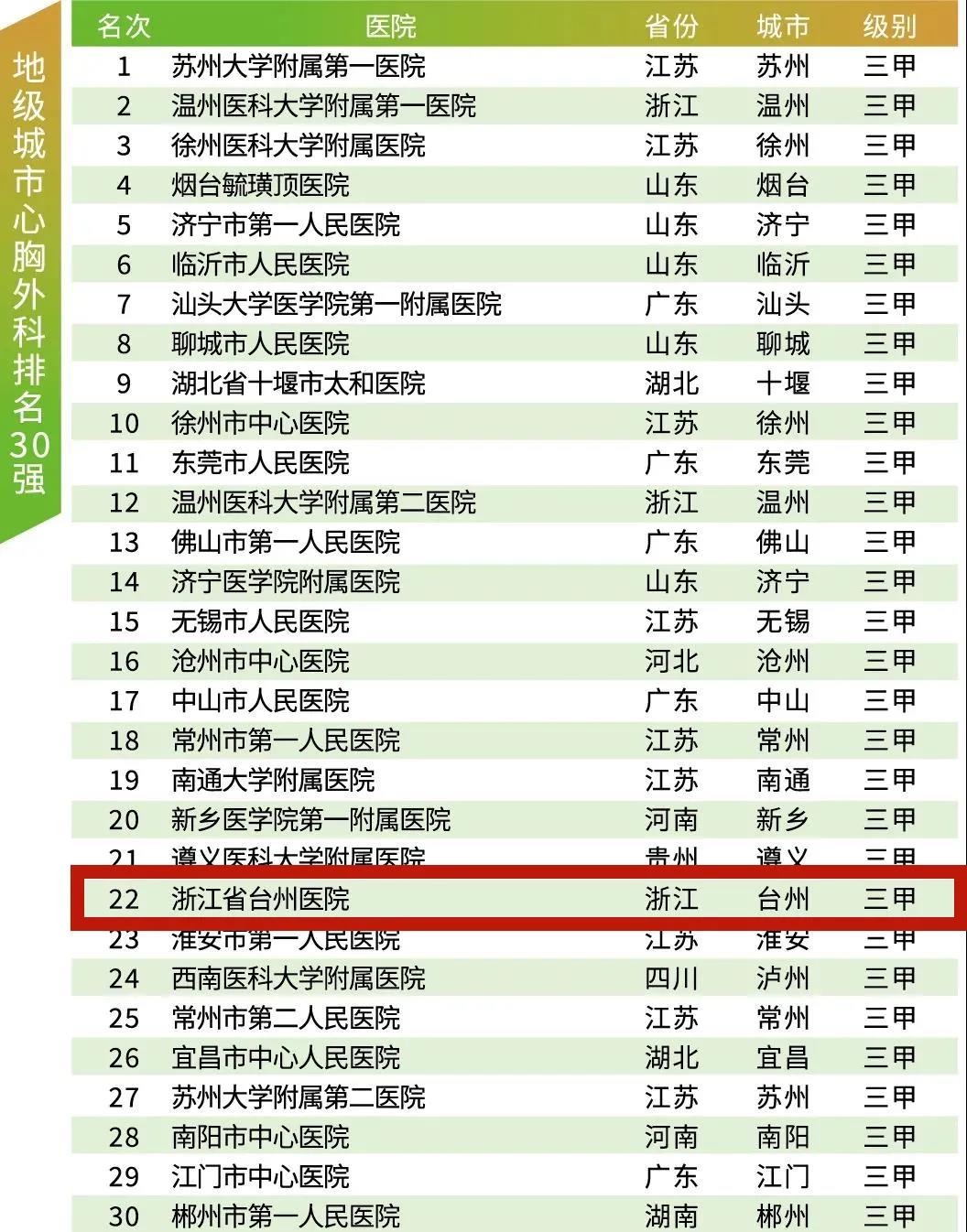 2020全国医院排名,全国医院排名 2020中国医院竞争力报告发布 台州医院排名全国26
