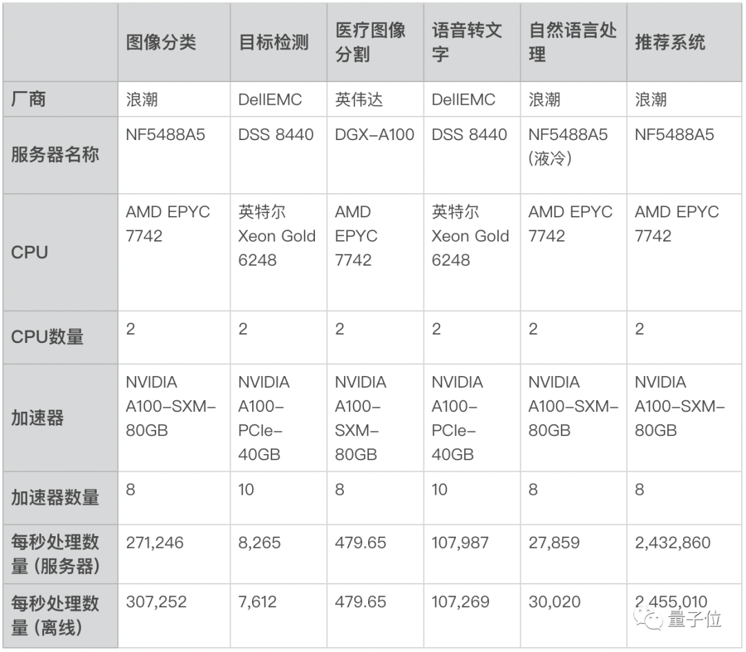 △ 固定任务6大赛道（精度99%）排名第一服务器