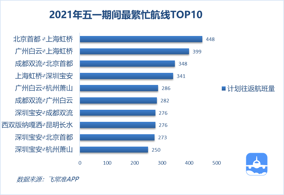 五一假期国内计划出港航班约5.76万架次,白云机场最繁忙休闲区蓝鸢梦想 - Www.slyday.coM 五一假期国内计划出港航班约5.76万架次,白云机场最繁忙休闲区蓝鸢梦想 - Www.slyday.coM