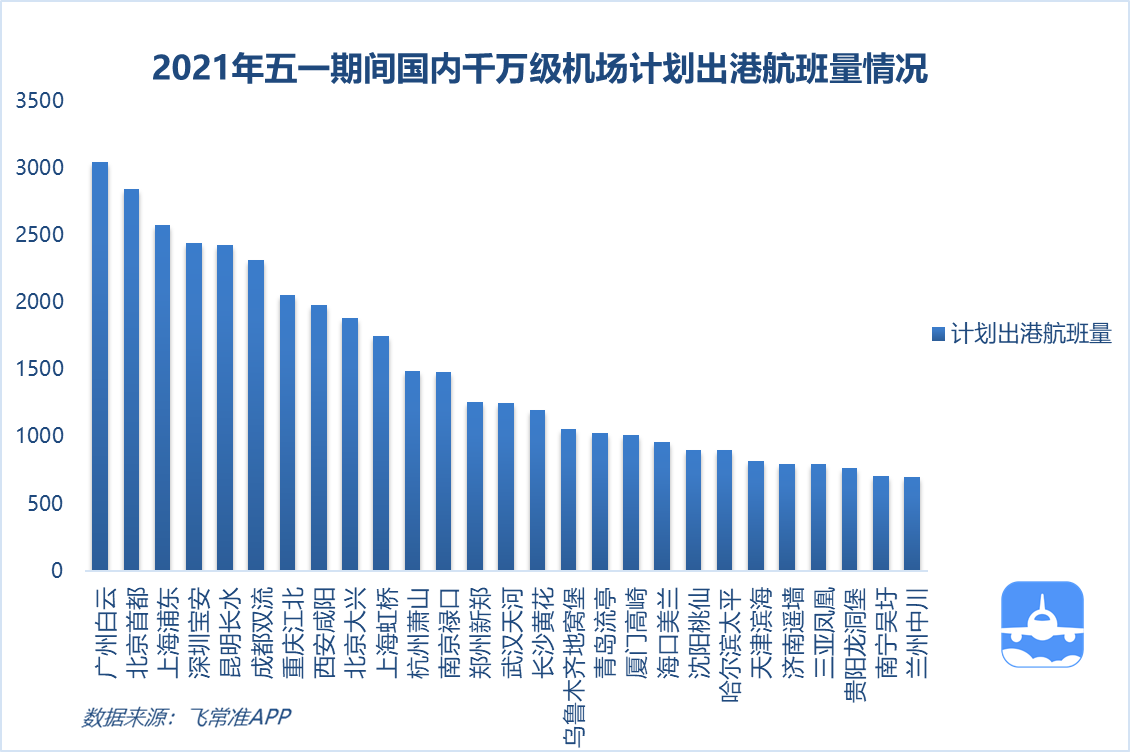 五一假期国内计划出港航班约5.76万架次,白云机场最繁忙休闲区蓝鸢梦想 - Www.slyday.coM 五一假期国内计划出港航班约5.76万架次,白云机场最繁忙休闲区蓝鸢梦想 - Www.slyday.coM