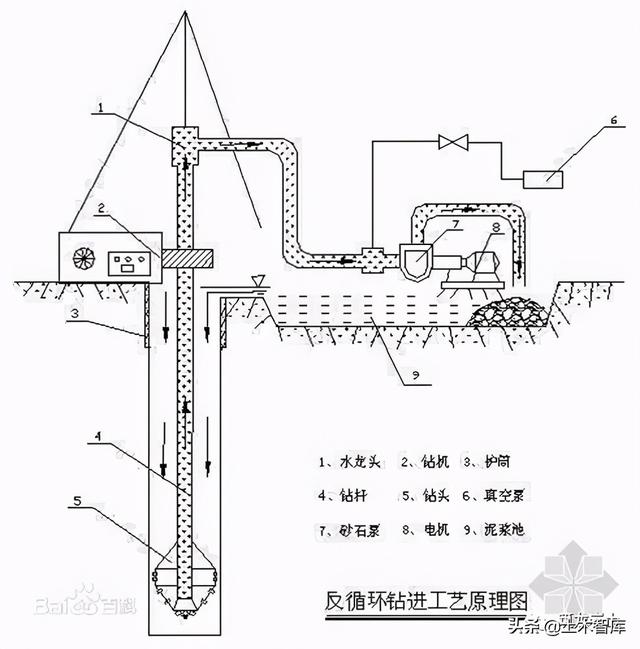 反循环泥浆护壁机械成孔灌注桩施工技术,配图讲解太详细