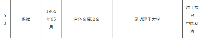 中国工程院2021年院士增选有效候选人名单公布!云南这些人入选→
