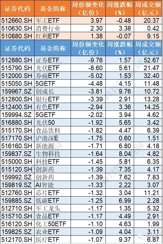 傻眼刚反弹机构就玩高抛82亿借etf跑路券商etf光伏被甩卖