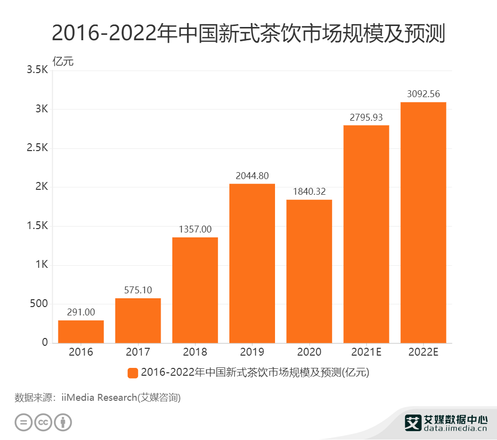 一审判决来了!茶颜悦色起诉茶颜观色获赔170万,千亿新式茶饮行业仍需规范休闲区蓝鸢梦想 - Www.slyday.coM 一审判决来了!茶颜悦色起诉茶颜观色获赔170万,千亿新式茶饮行业仍需规范休闲区蓝鸢梦想 - Www.slyday.coM