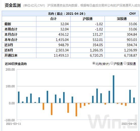 (图片来自:Wind金融终端沪深港通专题统计模板)