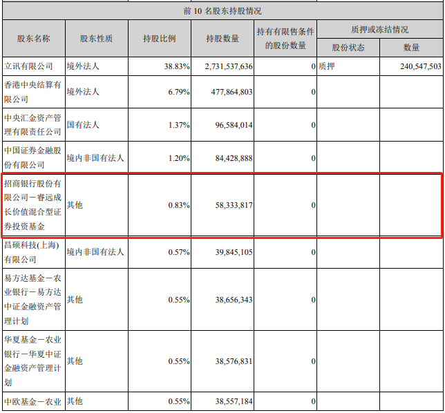 立讯精密一季度净利同比增37.44% 此前大股东多次减持