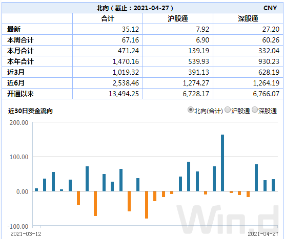 (圖片來自:Wind金融終端滬深港通專題統計模板)