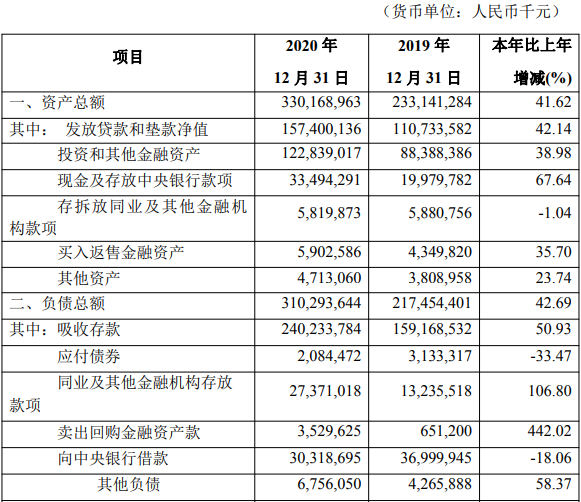 华兴银行去年净利22亿增9% ROE降资产减值损失增50%