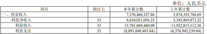 华兴银行去年净利22亿增9% ROE降资产减值损失增50%