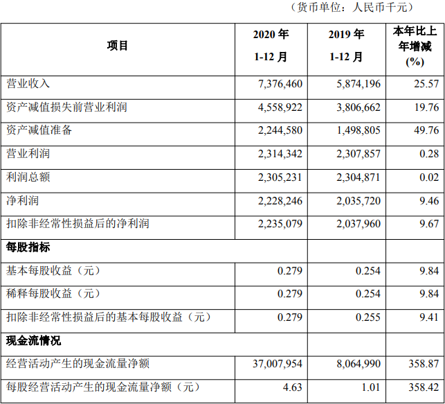 华兴银行去年净利22亿增9% ROE降资产减值损失增50%