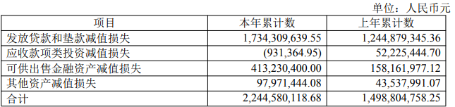华兴银行去年净利22亿增9% ROE降资产减值损失增50%