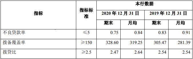 华兴银行去年净利22亿增9% ROE降资产减值损失增50%