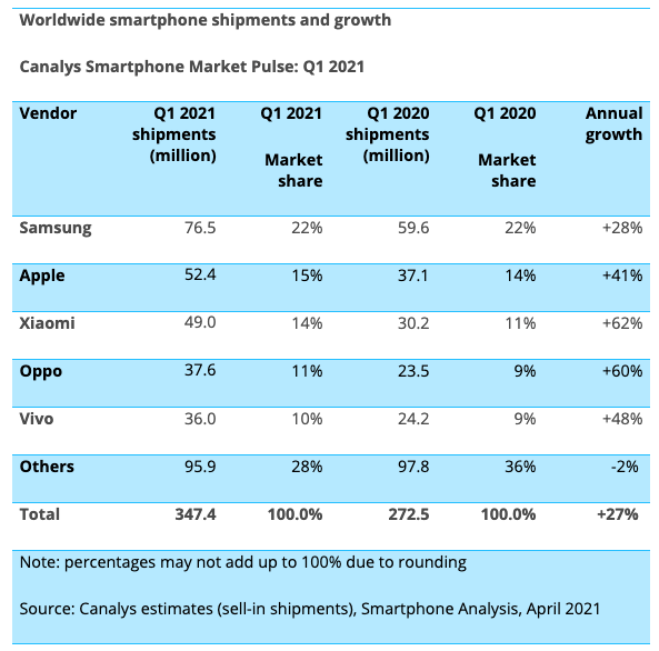 韩国手机市场份额排名 1c5f-kphwums2421175.png