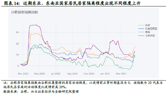 印度难用经济停摆对抗疫情 南亚东南亚成为全球经济风险点