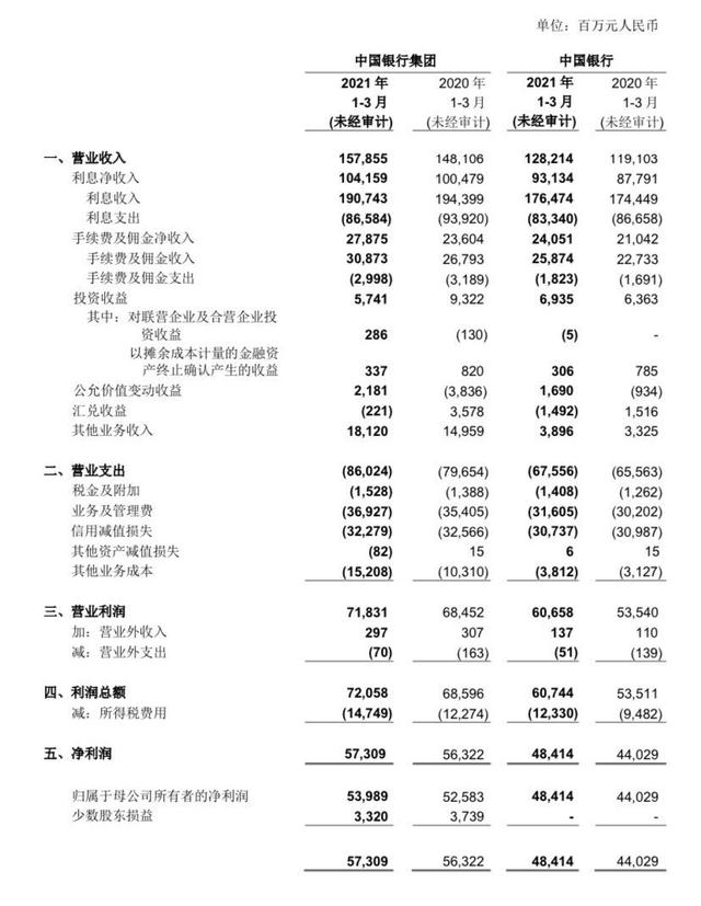 中行一季度净利润573亿增长1.75% 不良率1.3%