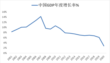 gdp峰值(2)