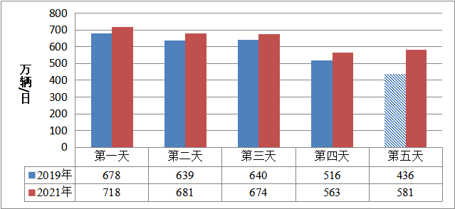 图7 京津冀区域高速公路流量变化趋势。
