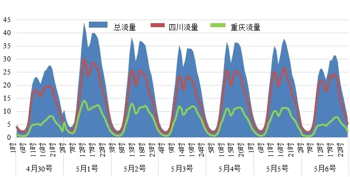 图8 川渝区域高速公路流量时间分布。