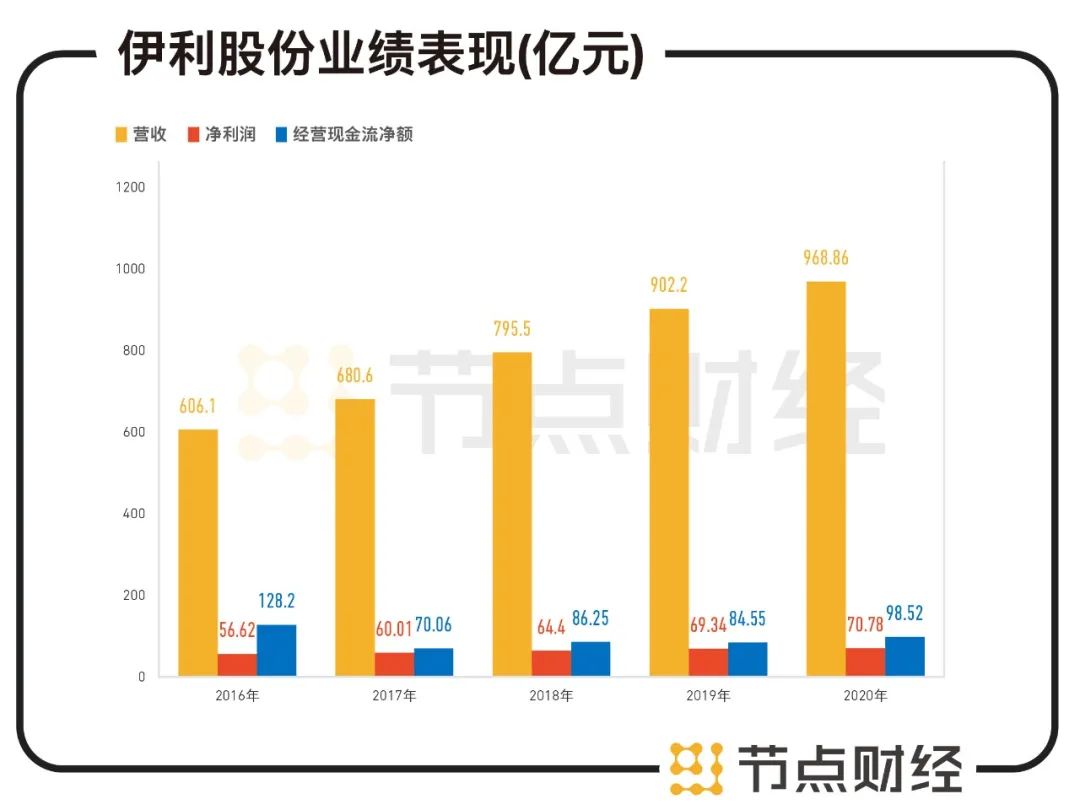 分红率超过70%,伊利回馈股东的实力是什么?