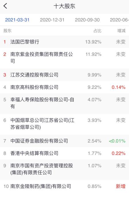 牵手15年后法巴继续加码南京银行 下半年或参与认购可转债