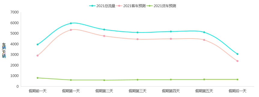 图2 2021年劳动节假期全国高速公路网客货流量预测。