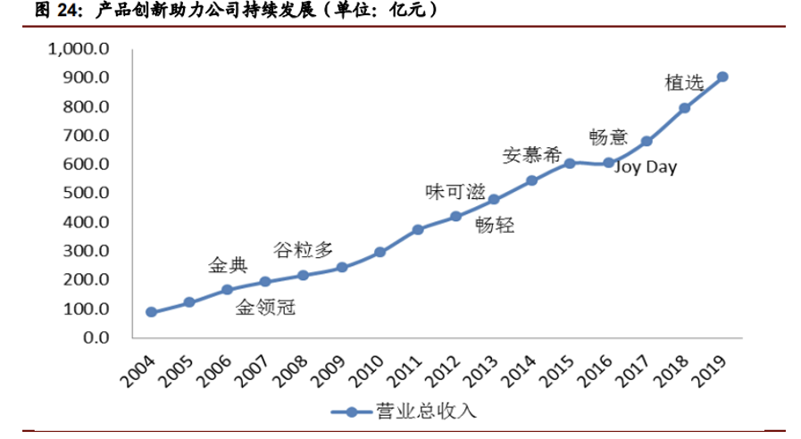 分红率超过70%,伊利回馈股东的实力是什么?