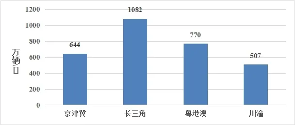 图6 四大区域劳动节假期日均流量。