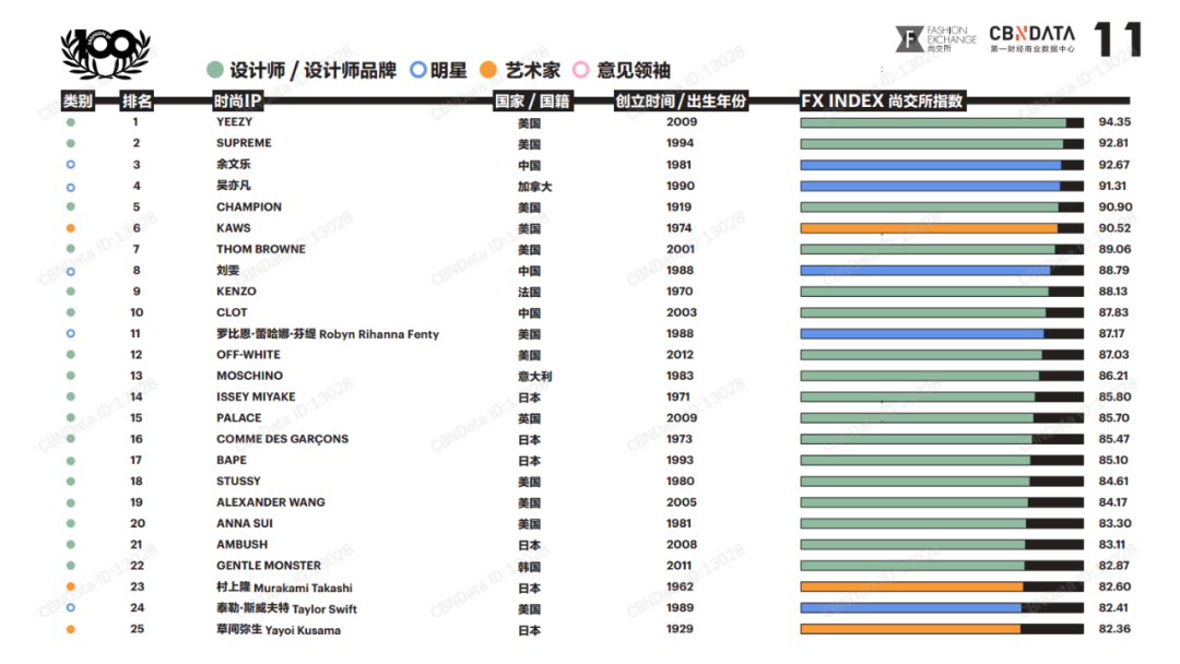 《2020全球时尚IP白皮书》部分联名数据