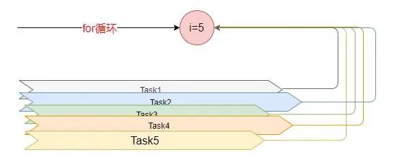 全网最通透的“闭包”认知 · 跨越语言5 全网最通透的“闭包”认知 · 跨越语言