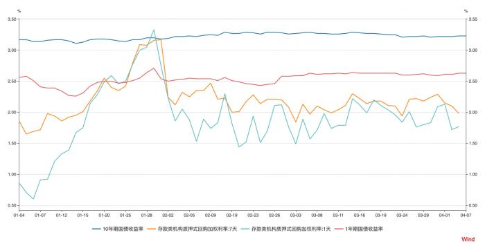 央行连续多日开展逆回购操作 全面降准降息概率较小