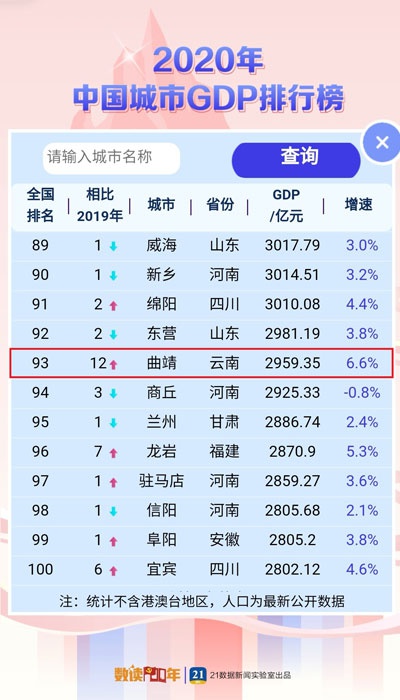 2020年中国城市gdp排行榜.来源:21数据新闻实验室