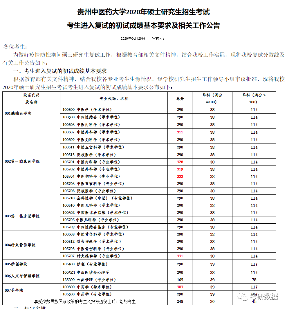 2021贵州中医药大学研究生分数线(含2019-2020年复试)