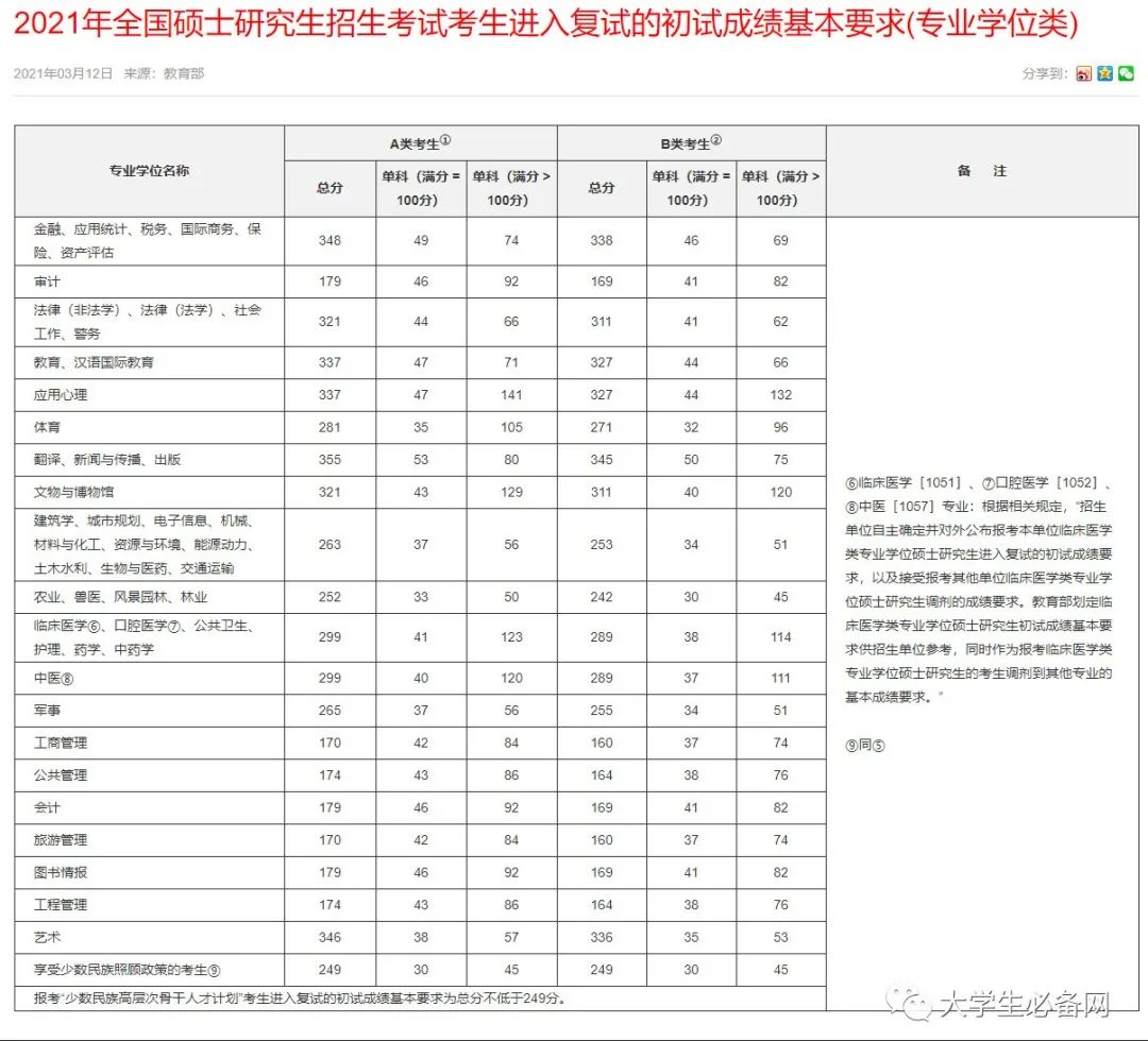 2021贵州中医药大学研究生分数线(含2019-2020年复试)